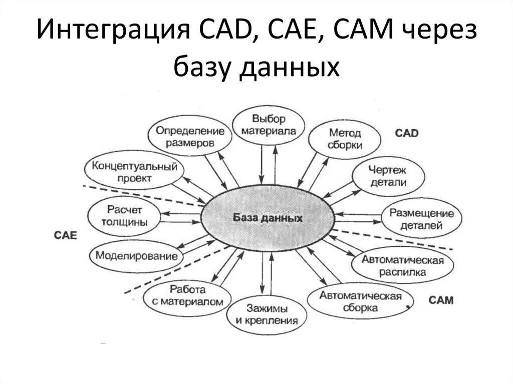 Интегрированные сапр. Интегрированные сапр
