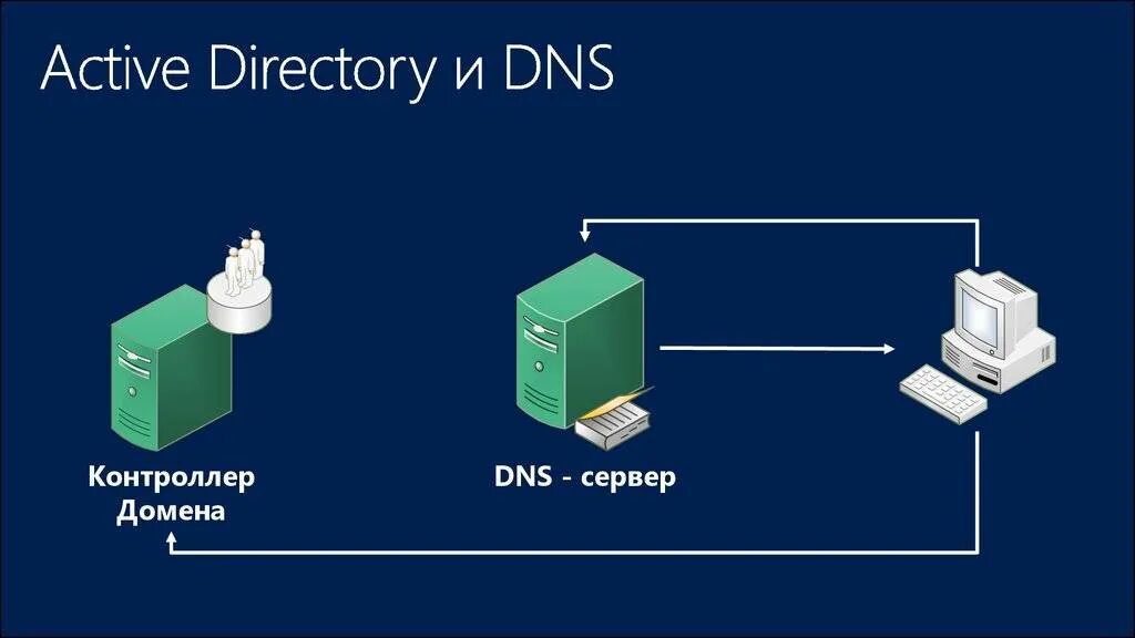 Microsoft directory services. Служба каталогов active directory. контроллер домена active directory. контроллер домена актив директори. • доменные службы active directory (ad ds).