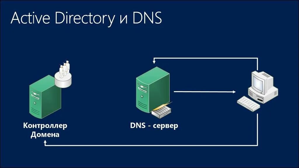 Служба каталогов Active Directory. Контроллер домена Active Directory. Контроллер домена Актив директори. Доменные службы Active Directory (ad DS). Active directory указывает на удаление объекта