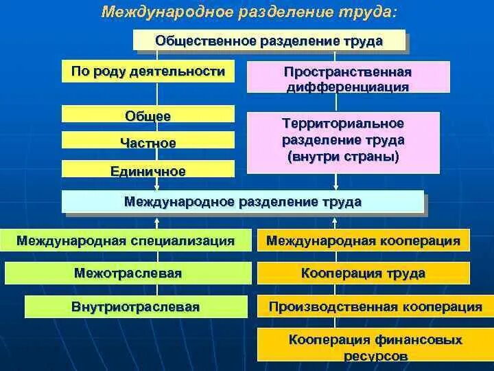 Глобализация международного разделения труда. Международное Разделение труда. Общее Международное Разделение труда. Характеристика международного разделения труда. Функциональное Международное Разделение труда.