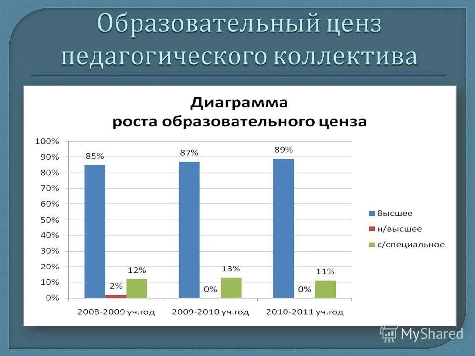 Образовательный ценз. Образовательный ценз педагогических работников это. Высокий образовательный ценз. Введение образовательного ценза. Образовательные уровни цензы установленные в рф.