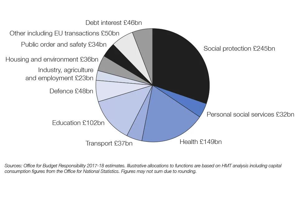 I spend spent two weeks. Office for budget responsibility. Spending Chart. Budget statistics. World Bank government debt.