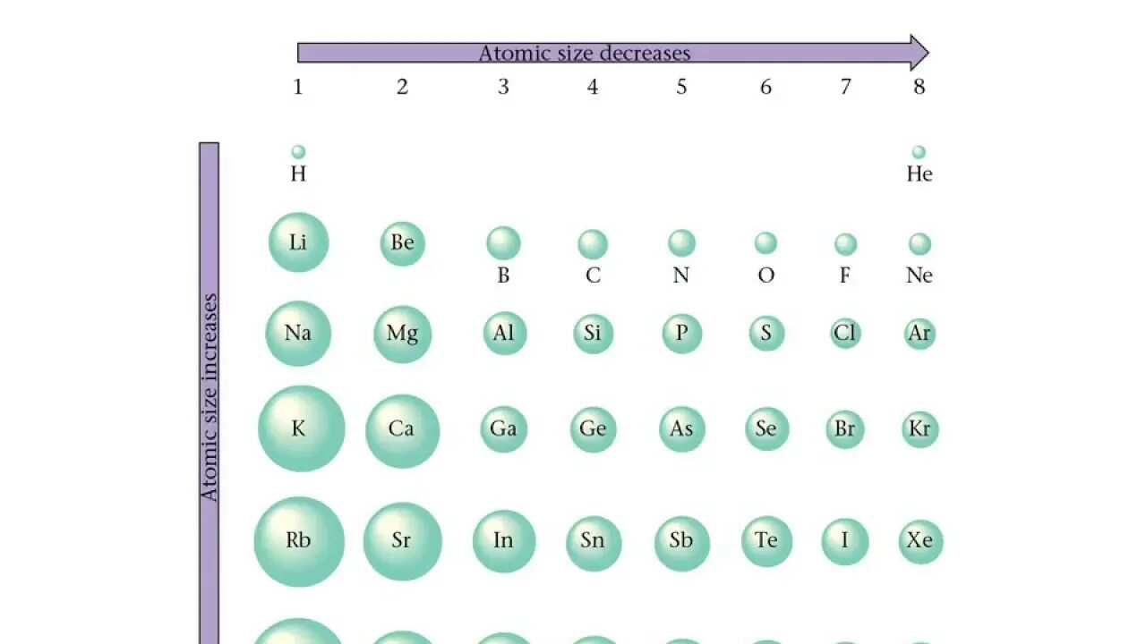 Радиус атомов элементов возрастает. Радиус атома увеличивается таблица Менделеева. Изменение атомного радиуса. Атомный радиус в таблице Менделеева. Атомный радиус как определить.
