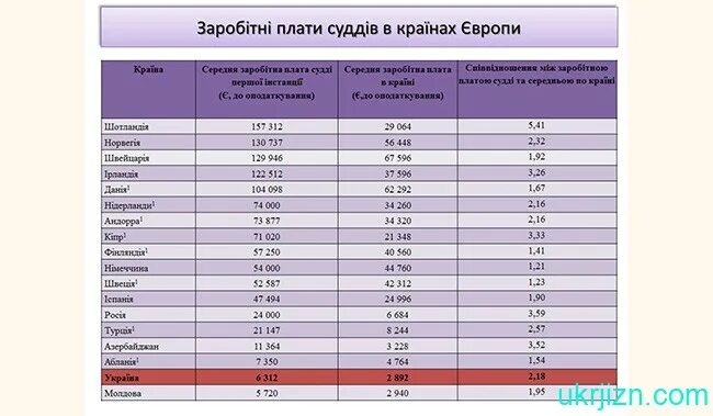 Сколько получает ассистент. Заработная плата судьи. Оклад мирового судьи. Заработная плата мирового судьи в 2021. Зарплата судьи.