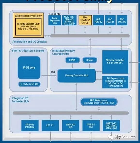 X86 architecture