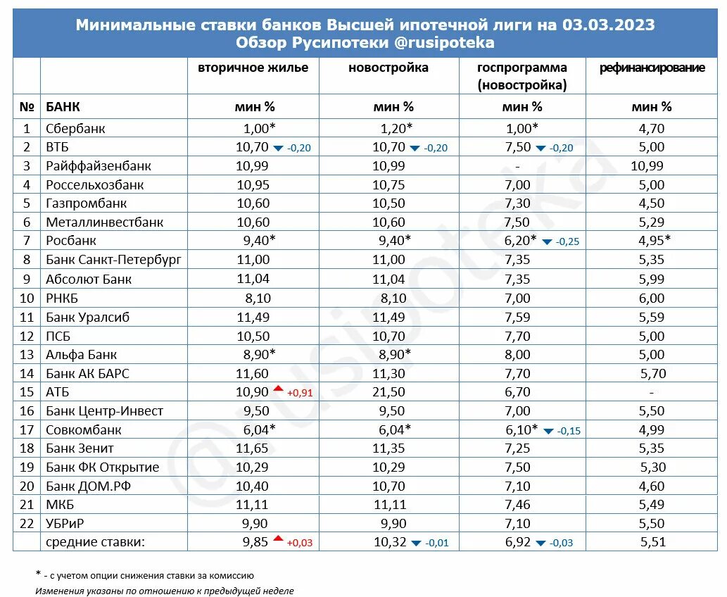 Процент ипотеки 2023 год