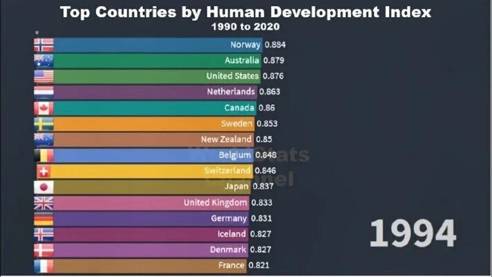 Культура 1990 2020. Human Development Index 2020. HDI 1990. HDI rankings. Human Development Index 1990.