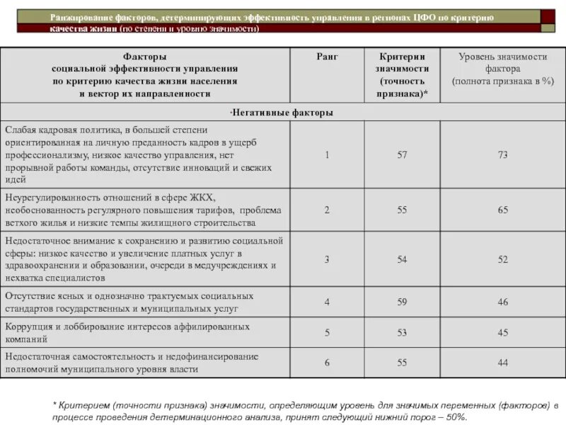 Критерии качества социальных услуг. Оценка значимости факторов. ранжирование показателей по степени важности. критерии качества жизни. ранжирование по степени значимости факторов.