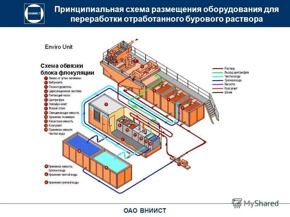 Циркуляционная система буровой. Схема циркуляционной системы буровой установки. Схема очистки бурового раствора при бурении. Схема циркуляционной системы цс2500эпк. Схема блок очистки буровых растворов.