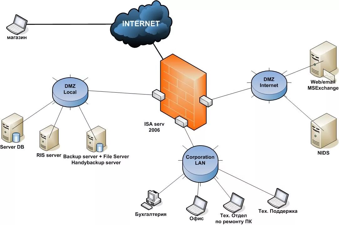 Межсетевой экран и демилитаризованная зона. Схема корпоративной сети с DMZ. Сетевая схема DMZ. Демилитаризованная зона DMZ. Dmz зона