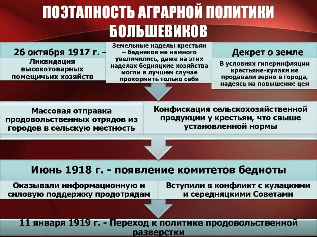 Социально экономические преобразования большевиков в годы