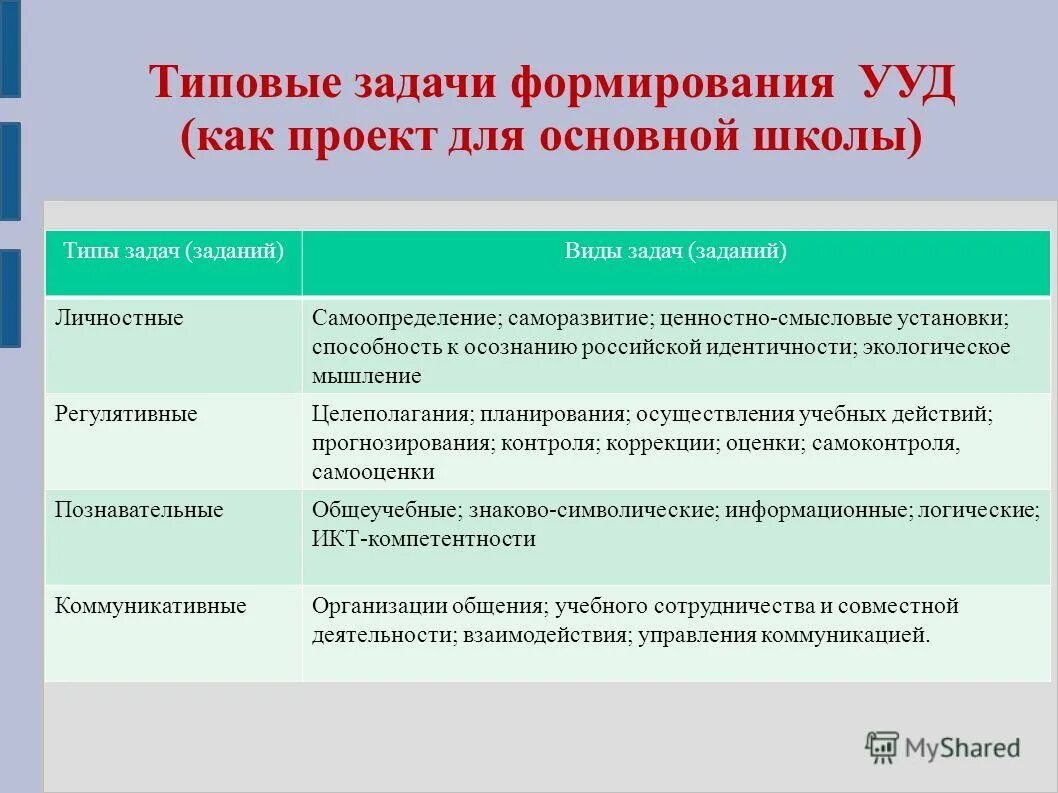 Формат заданий на уроке. Задачи УУД. Задачи формирования УУД. Сформированность УУД. Типовые задания для развития УУД.