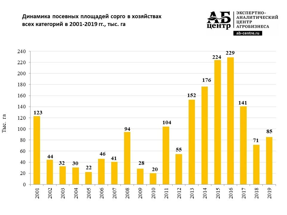 Процент посевных площадей. Динамика посевных площадей зерновых культур. динамика посевных площадей в рф. таблица посевные площади московской области. посевная площадь узбекистана.