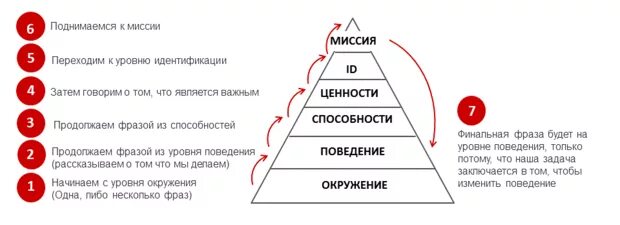 Пирамида логических уровней НЛП.