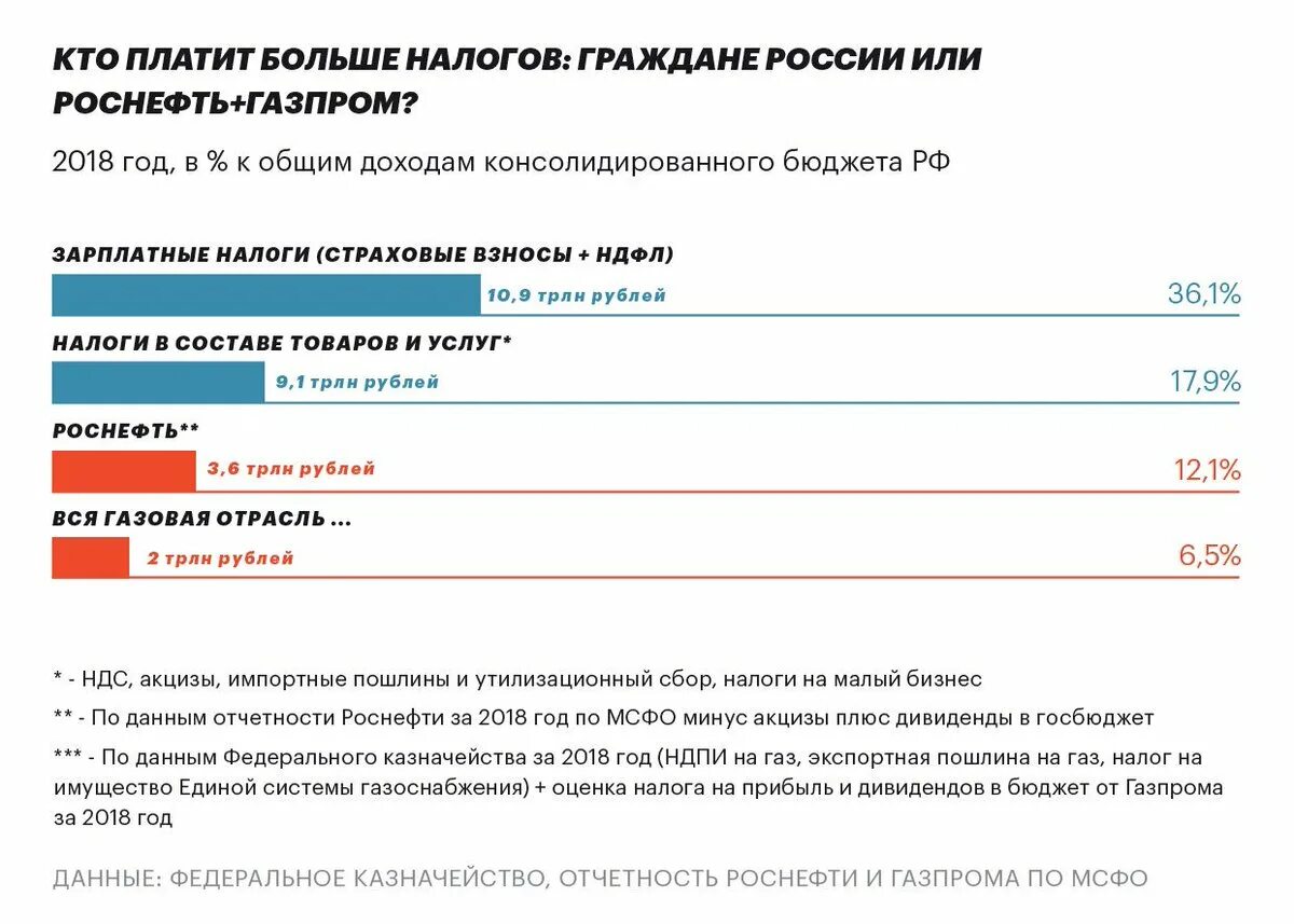 Оплатить в бюджет. Налоги Газпрома. Газпром налоги в бюджет. Налоги Газпрома в 2019 году. Сколько Газпром платит в бюджет.