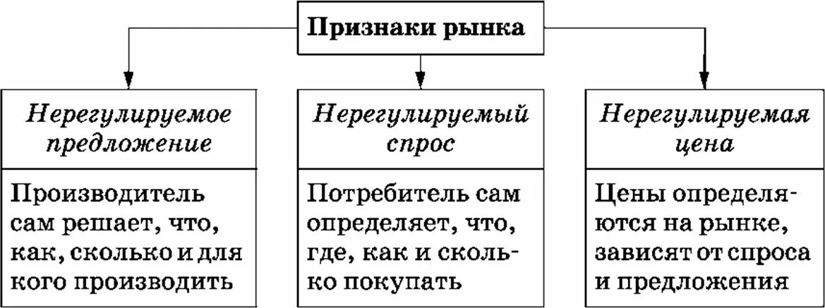 Признаки рынка таблица. Признаки рынка в экономике. Основные признаки рынка. Признаки рынка схема. Перечислите основные признаки свободного