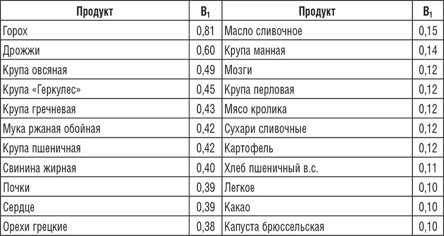 Карнозин в каких продуктах содержится. Витамин в1 в продуктах питания таблица. Содержание витамина в1 в продуктах питания таблица. Продукты содержащие витамин в6 таблица. Где содержится витамин в1 в каких продуктах таблица.