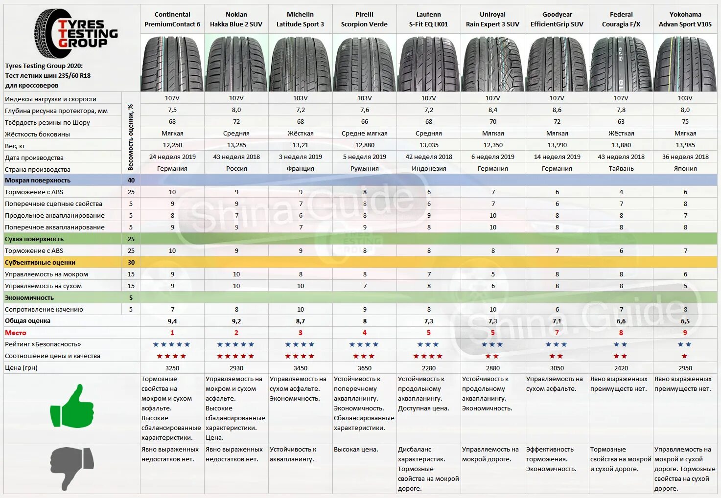 Рейтинг шин летних для кроссовера r16. Тест летних шин 2021 r18. Лучшие летние шины r17 для кроссоверов 2022. Тесты летней резины 2020 r18. Тест резины 235/65r17.