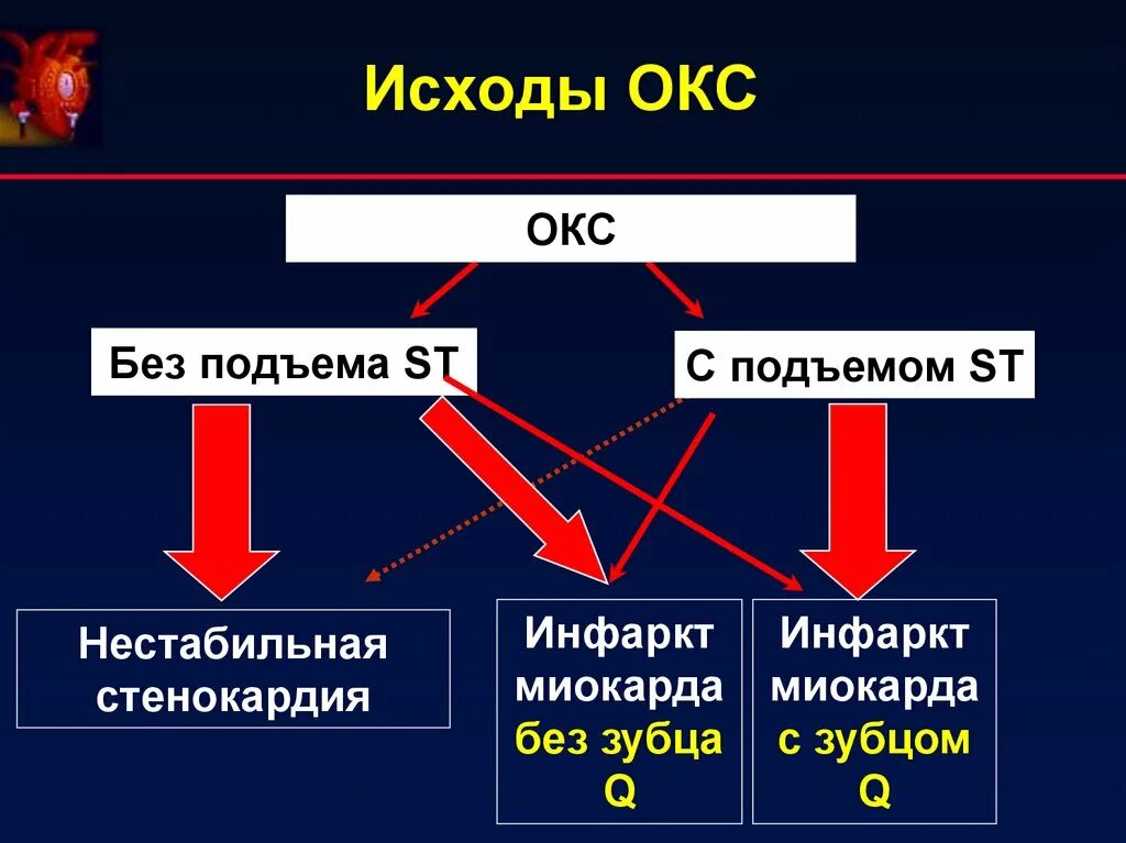 Как расшифровывается окс. Острый коронарный синдром без подъема st клиника. острый коронарный синдром объективное исследование. острый коронарный синдром презентация. окс без подъема st классификация.