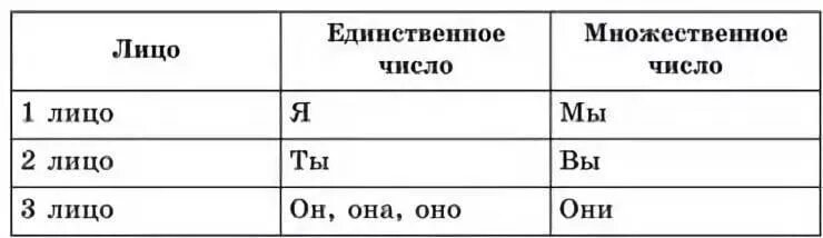 Висит какое лицо. 1 Лицо 2 лицо 3 лицо в русском языке таблица местоимений. Таблица лиц и чисел в русском языке. Первое лицо в русском языке таблица. Первое второе третье лицо в русском языке таблица.