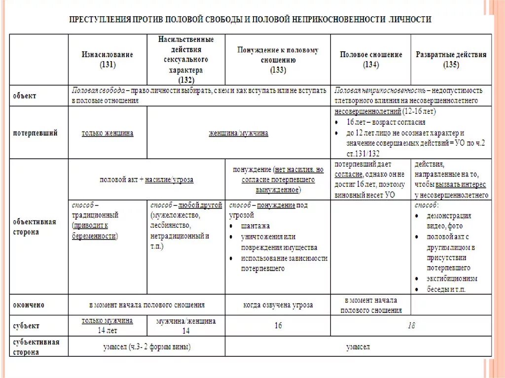 Классификация преступлений против половой неприкосновенности.