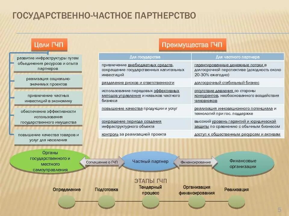 Формы взаимодействия ГЧП. ГЧП проекты.