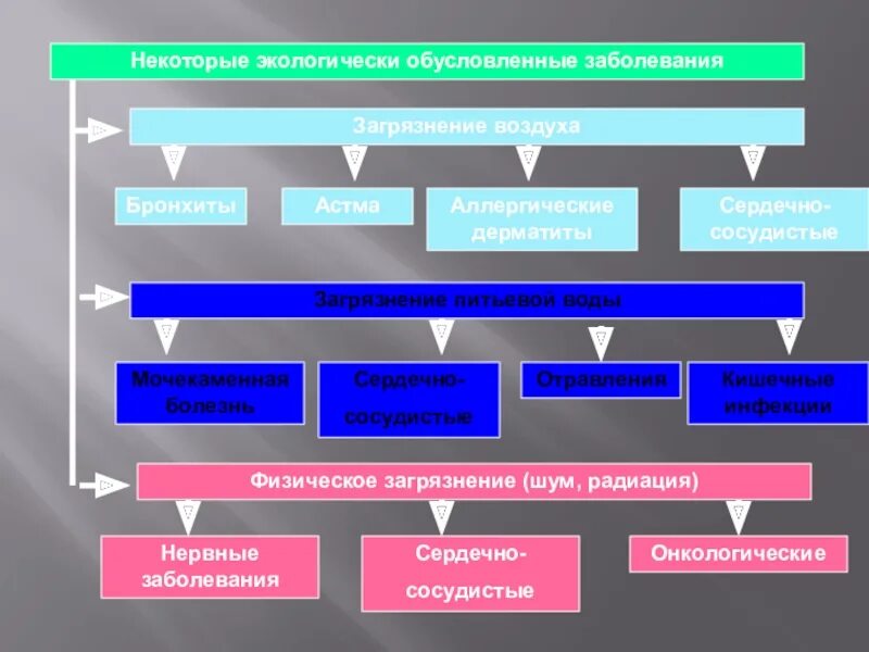 Состояние окружающей среды заболевания. Экологические обусловленные заболевания. Экологические обусловленные болезни что это. Профилактика экологически обусловленных заболеваний. Заболевания обусловленные загрязнением воздуха.