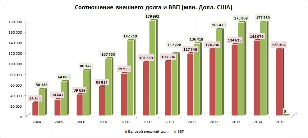 Обслуживание внешнего долга. Отношение внешнего долга к ввп россии. отношение внешнего долга россии к объему ввп, %. отношение внешнего долга к ввп сша. соотношение государственного долга страны и ввп.