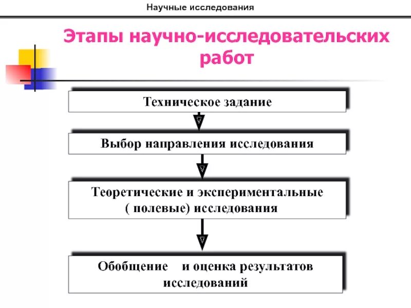 История выбранного направления. Этапы выбора темы научного исследования. Направление научного исследования работ. Этапы исследования схема. Этапы научно-исследовательской работы.