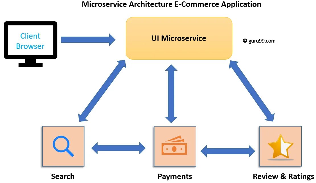 Microservice architecture