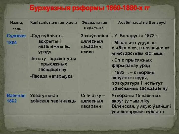 Буржуазные реформы 1860 – 1870-х годов.. Буржуазные реформы таблица. Буржуазийские реформы 1860 по 1880.