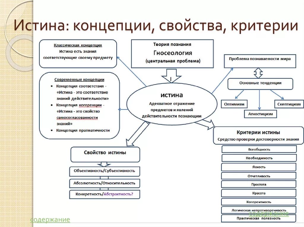 Качество познания. Виды истины схема. Критерии истины схема. Виды истины в философии таблица. Критерии относительной истины.