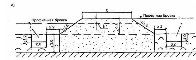 Бровка пути. Бровка земляного полотна дороги. Линии бровок земляного полотна. Поперечные профили земляного полотна железных дорог колеи 1520 мм. Бровка автомобильной дороги это.