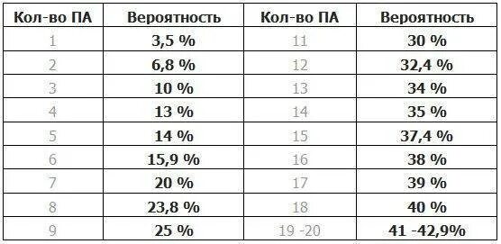 Какова вероятность забеременеть от предсеменной. Вероятность забеременеть. Вероятность забеременеть с первого раза. Вероятность забеременеть с первого раза процент. Вероятность зачатия по дням цикла в процентах.