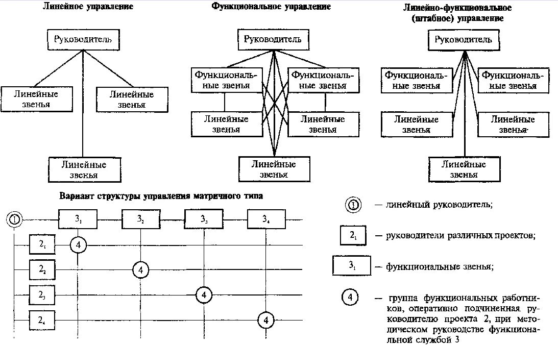 Социальное управление схема. Структура социального управления схема. Структура монографии. Линейное звено управления. Теория социального управления.