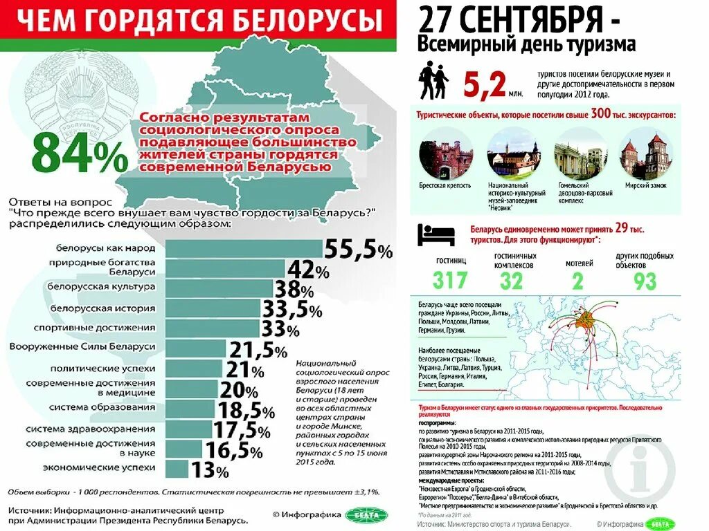 Сколько лет республике беларусь. Инфографика история Беларуси. Туризм Беларуси инфографика. Инфографика туризм. Инфографика для презентаций.