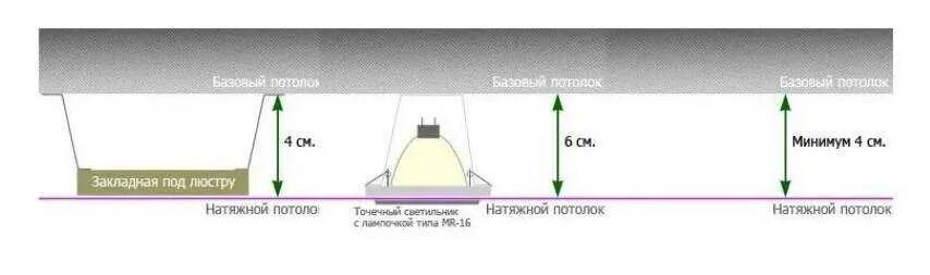 На каком расстоянии натяжной потолок от потолка