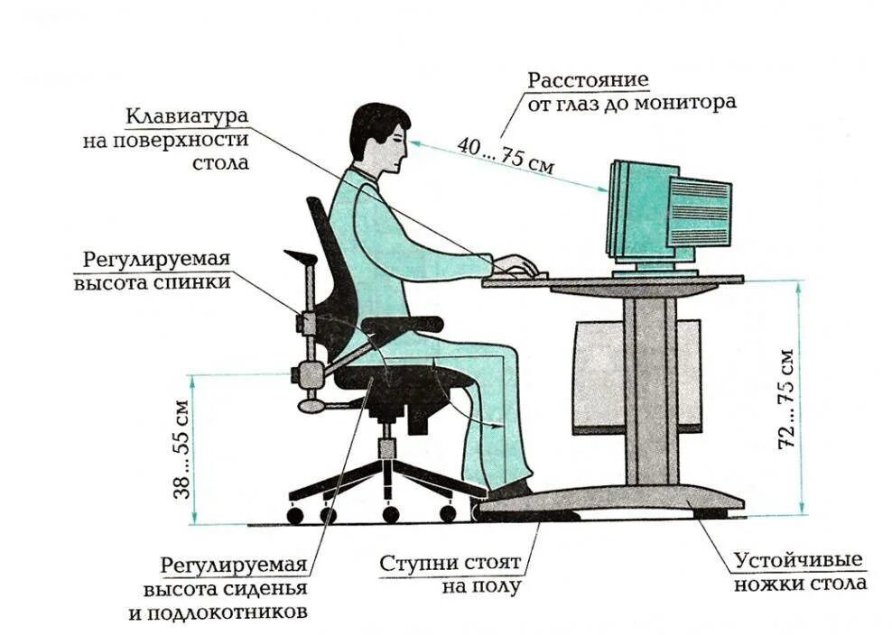 Как правильно должен стоять. Схема рабочего места оператора ПЭВМ. Какое расстояние должно быть от глаз до экрана монитора. Эргономика компьютерного рабочего места. Требования к рабочему месту ПК.