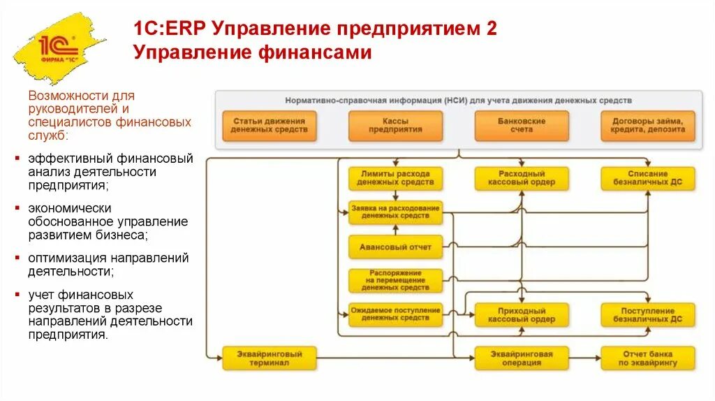 Функциональные возможности 1с ERP управление предприятием. Функциональная схема 1с предприятия. Схема процессов производства 1с ERP. Подсистемы 1с ERP схема. Организация продаж 1с