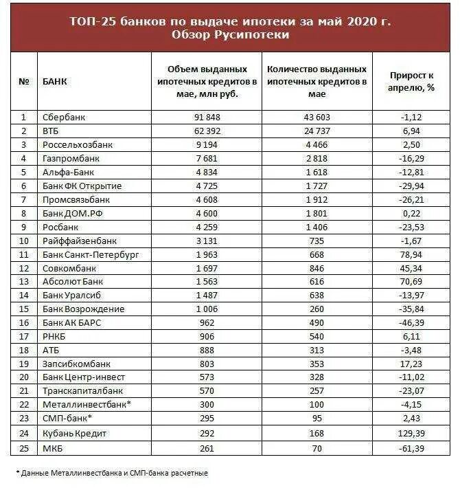 Ипотечная таблица. Топ банков. Название банков. Рейтинг банков таблица. Список банков кредит.