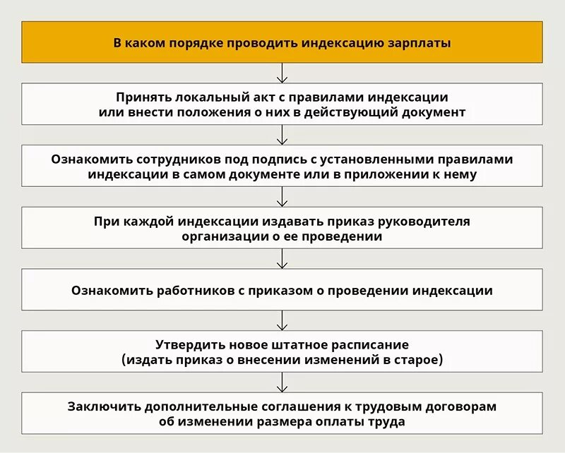 Статья 134 тк. Положение об индексации заработной платы. Порядок индексации заработной платы. Алгоритм проведения индексации зарплат. Индексация заработной платы схема.