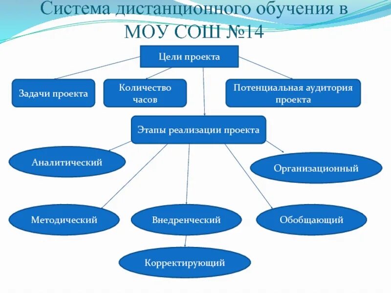 Система дистанционного обучения в МОУ СОШ. Этапы внедрения СДО. Учащиеся муниципального образовательного учреждения ... Приема на обучение в муниципальные общеобразовательные учреждения. Учащиеся моу сош