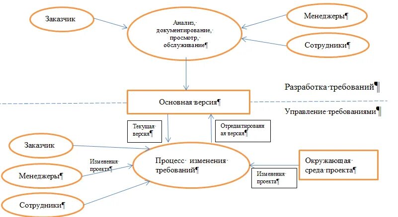 Методы тестирования требований