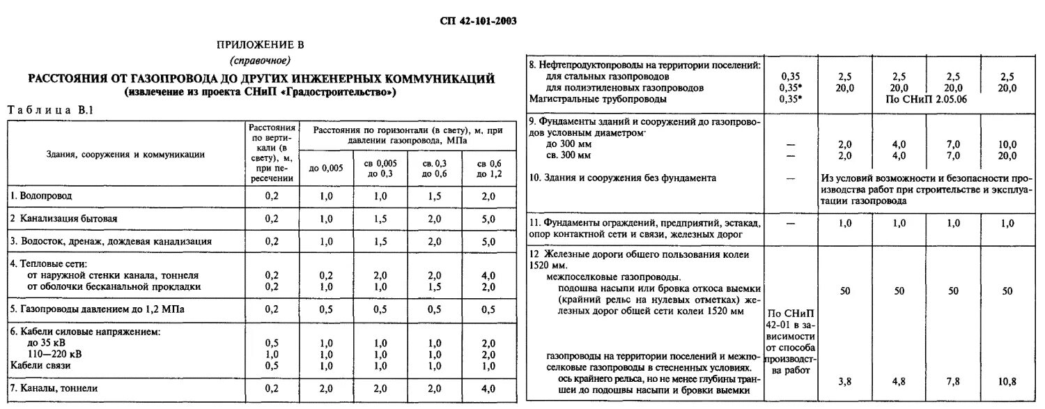 Сп 42 101 2003 газораспределительные. Охранная зона газопровода СП 42. Охранная зона подземного газопровода низкого давления. Санитарная зона для бытового газопровода. Расстояние от газопровода до газопровода.