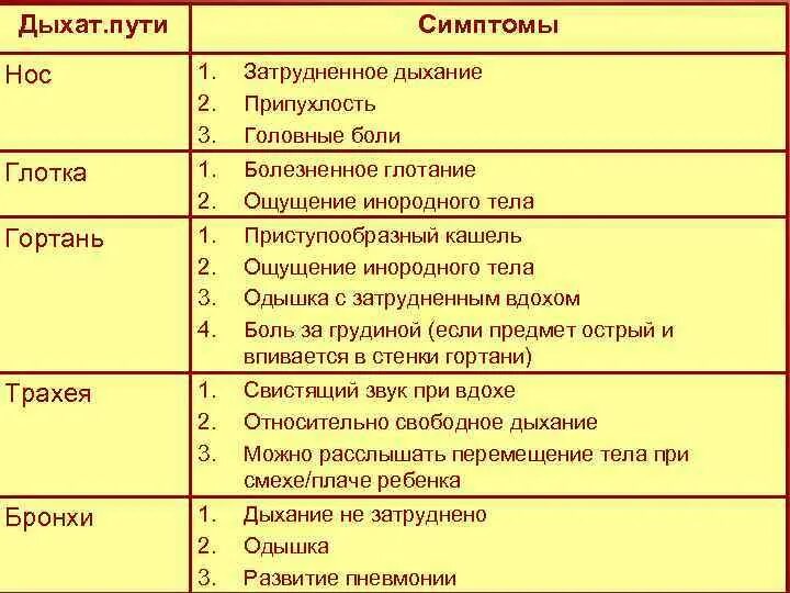 При глотании ощущение инородного. Ощущение инородного тела. При каком давлении затрудняется вдох. Ощущение инородного тела в горле.