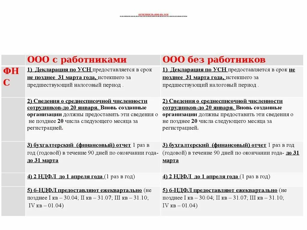 Отчеты ооо на осно. Отчетность на упрощенке. Отчетность ООО на УСН. Упрощенная система налогообложения отчетность. Отчеты ООО на упрощенке.