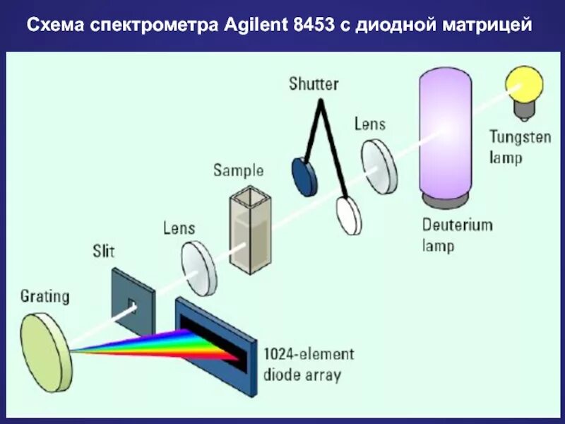 Спектрофотометр принцип работы. Оптическая схема спектрометра. Блок схема оптического спектрометра. Оптическая схема двухлучевого спектрофотометра. Спектрофотометр ПЭ-5300ви схема.