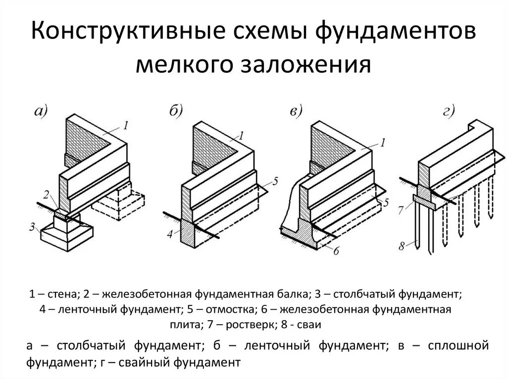 Фундамент общего назначения. Виды фундаментов мелкого заложения. фундамент мелкого заложения ленточного сборного типа. конструктивная схема столбчатого фундамента. конструктивные схемы фундаментов мелкого заложения.