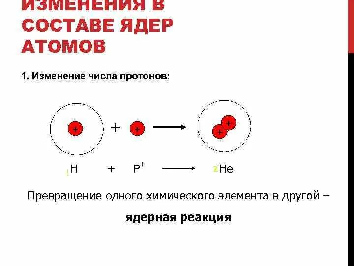 Изменение атома. Изменения в составе ядер атомов химических элементов. Изменения в составе ядер атомов химических элементов изотопы. Изменение числа протонов. Строение атома. Ядерные реакции..