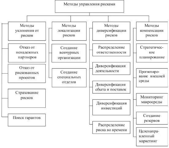 Метод управления рисками локализация. Методы управления риском: локализация риска. Методы компенсации рисков. Методы управления рисками уклонение. Управление рисками диверсификация